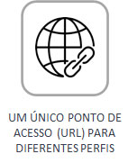 Um único ponto de acesso (URL) para diferentes perfis